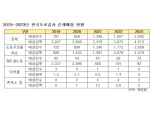 도로공사 5년간 고속도로 '관리 부실' 7432건·178억원 규모…국민 피해↑