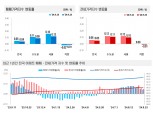 올해 집값 너무 올랐나? 서울 등 수도권 전역 상승폭 일제히 숨고르기