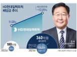 실적 오르자 배당금 2배 ‘쑥’…HD현대일렉트릭 굿스타트!