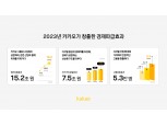 ‘상생 기업’ 카카오 “지난해 사회경제적 파급 효과 약 15조원 창출”