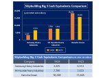 Samsung Heavy Industries to continue short-term borrowing amid 'bumper orders'... Commercial paper issuance of KRW 380 billion by Q3