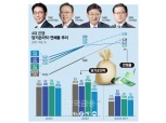 2024 리딩뱅크 차지할 은행장은 이재근 vs 정상혁 vs 이승열 3파전