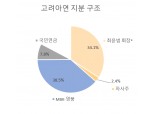 고려아연 분쟁 변수? 국민연금 8%, 현대차 5%
