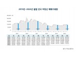 부동산시장 정점 지났나…8월 전국 거래량 및 거래금액 두 자릿수대 급락