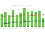 매매 이어 경매까지...서울 아파트 낙찰률·낙찰가율 모두 크게 꺾였다