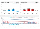 주춤하던 서울 집값 상승폭 다시 확대…강남·용산 등 신고가 영향