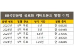 KB국민은행, 유로화 커버드본드 발행 누적 25억 유로 기록…외화 조달 경쟁력↑