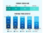 신한카드, 2030세대 사장님 비중 17%…온라인채널 활용해 매출↑