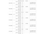 ‘잠실 래미안 아이파크’ 전타입 해당지역 1순위마감…경쟁률 평균 268.6대 1