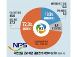 국민 72.3% "국민연금, 경영권 분쟁 고려아연 의결권 적극 행사해야"