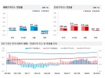 가계대출 규제에 수도권 집값 숨 고르기…강남·용산 등은 여전히 뜨거워