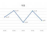 현대모비스, 3분기 서프라이즈...영업이익 32% 증가