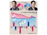 자사주 소각 다른 길 가는 삼성물산 vs SK