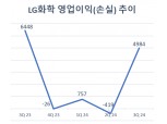 LG화학, 3분기 영업이익 4984억...석유화학 적자 382억