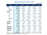 삼성SDI, 3분기 영업이익 1299억원