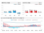 서울 아파트 매매·전세 상승폭 동반 축소세…대출규제 속 거래량 급감