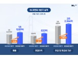 ’위기 극복’ DL이앤씨, 3분기 영업익 전년대비 3.7% 증가…실적 회복 시작