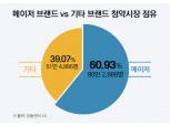청약자 10명 중 6명이 현대·GS·롯데건설 택했다…힐스테이트·자이·르엘 '인기’