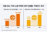 1인가구 늘어나니 전용 60㎡ 이하 소형 아파트 인기 급증...청약·거래량 껑충