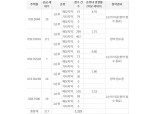 명색이 하이엔드였는데…DL이앤씨 '아크로 베스티뉴' 아쉬운 1순위청약 성적