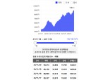 서울 아파트 매물 결국 9만건 넘었다…대출 조이니 거래량 뚝뚝