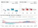 인천 아파트 매매가격 하락 전환…강남·서초 버틴 서울 아파트는 상승폭 유지
