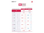 비씨카드 "유가 진정되자 10월 주유 소비액…전년대비 10%↓"