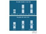 이승열 하나은행장, 신탁자산 선두로 ‘자산관리 명가’ 굳히기