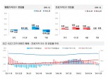 서울·수도권 아파트값·전셋값도 상승폭 축소 일로…구로 매매가격 보합 전환