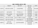 월 최대 5만원 할인…내게 맞는 후불 기후동행카드는