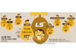 LS MnM 구동휘, 브랜드 사용료 777억 최다 왜?