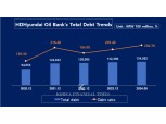 HD Hyundai Oil Bank, Low Profitability but  High Dividend Reason...