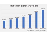 인구수 60만명 돌파 앞둔 상승중인 ‘평택’ ···아파트 분양 단지 관심 집중