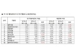 한미약품, R&D 투자 제자리걸음…유한·대웅에 밀려 5위