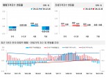 서울 아파트 전세가격 19개월여 만에 상승 멈춰…67주만에 보합 전환