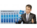 '총자산 500조' 목표 달성 김성태 기업은행장, 5대 은행 입지 굳힌다