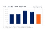 내년 아파트 입주, 올해보다 22% 줄어든 23만7582세대…신축 가뭄 지속
