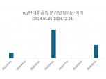 HD현대중공업 설립 5년 만에 첫 배당 '관심'