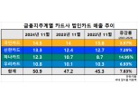 하나카드 법인카드 매출 '쑥'…1위 국민카드와 격차 좁혔다