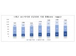 코스닥 신규상장 기업 128곳, 공모금액은 3년째 감소세…기술성장특례 역대 최대