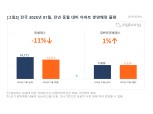 1월 아파트 분양예정 물량 1.3만가구, 전년比 11% 감소…올해 분양 ‘시계 제로’