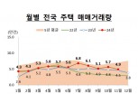 전세가율 치솟는데 거래까지 뚝…진퇴양난 빠진 지방 아파트