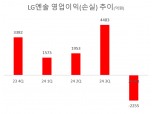 LG에너지솔루션, 4분기 적자전환 영업손실 2255억