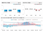 서울 아파트 전세가격 1년7개월 만에 하락 전환…대출규제 영향 본격화