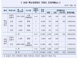 산업은행, 新성장동력·벤처 육성 박차···'혁신성장펀드' 3조 조성 개시