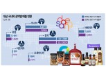 대상 ‘K푸드’ 고추장·김치, ‘세계인 식탁’ 점령하다