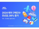 놀유니버스, 2024년 국내·외 레저 구매건수 전년比 39%↑