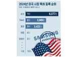 삼성, 미국서 TSMC‧애플 다 제쳤다…‘특허 등록 3년 연속 1위’