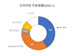 고려아연, 다음주 주총 표대결...국민연금·해외기관에 달렸다