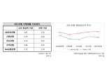 대출 총량 리셋·기준금리 인하 기조…은행 대출 문턱 더 낮아질까